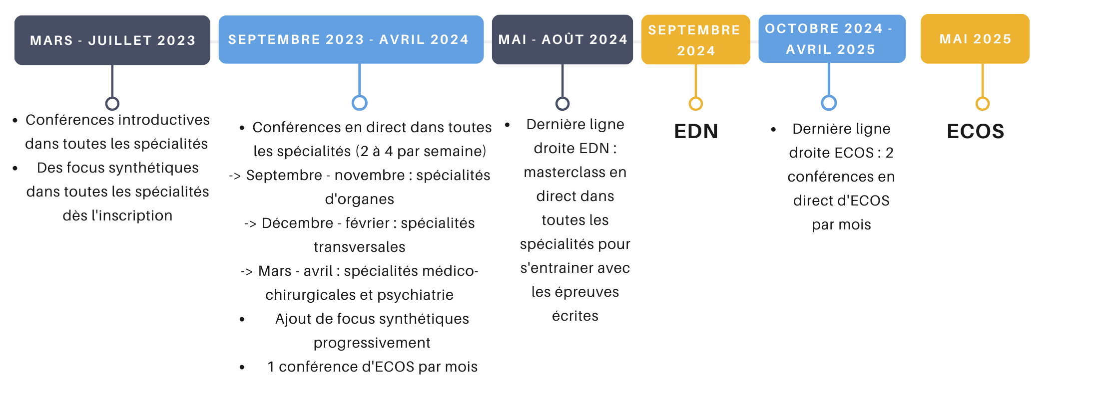 Déroulé de la préparation